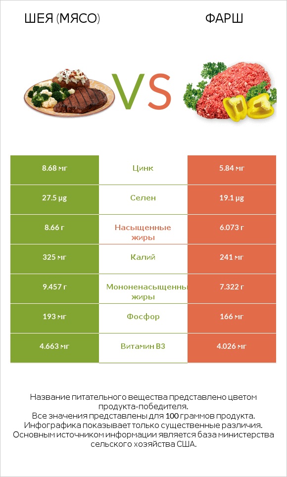 Шея (мясо) vs Фарш infographic