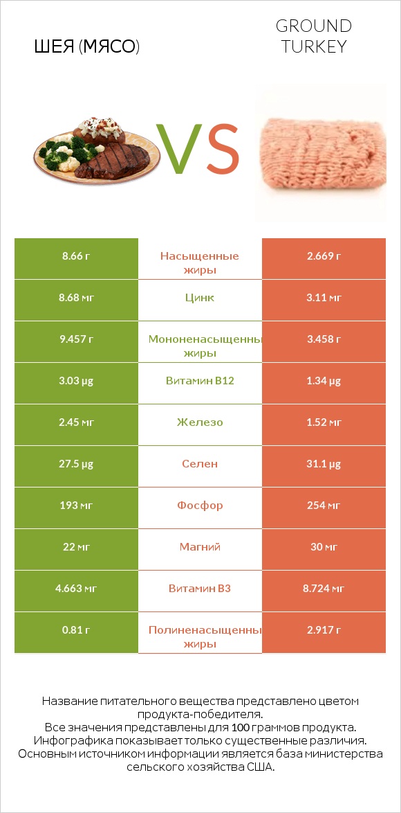 Шея (мясо) vs Ground turkey infographic