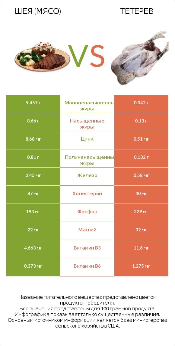 Шея (мясо) vs Тетерев infographic