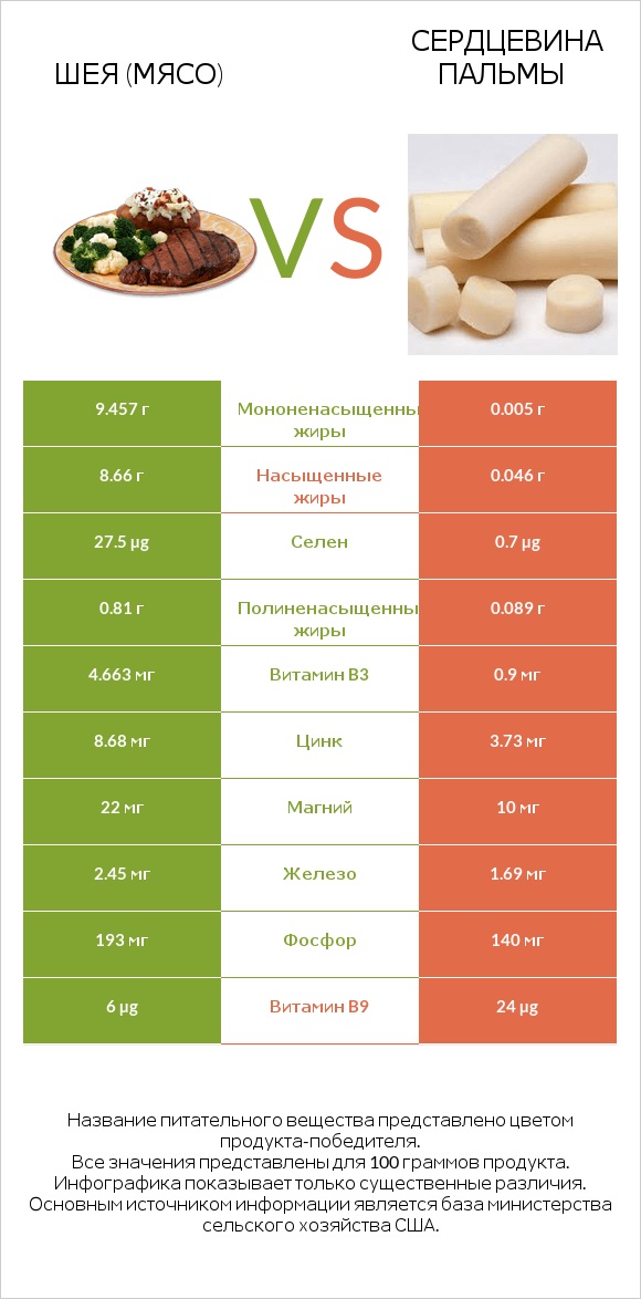 Шея (мясо) vs Сердцевина пальмы infographic