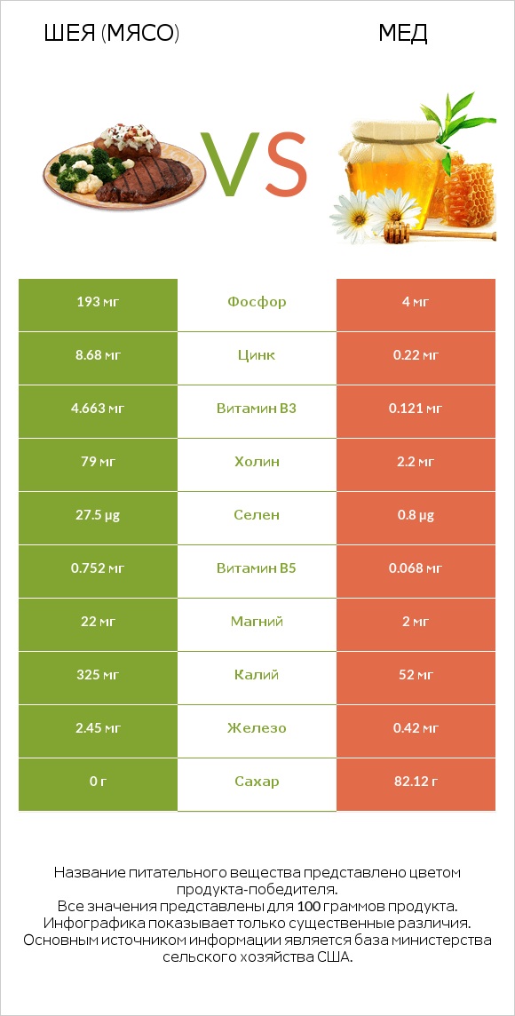Шея (мясо) vs Мед infographic
