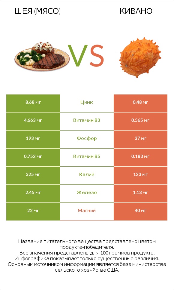Шея (мясо) vs Кивано infographic