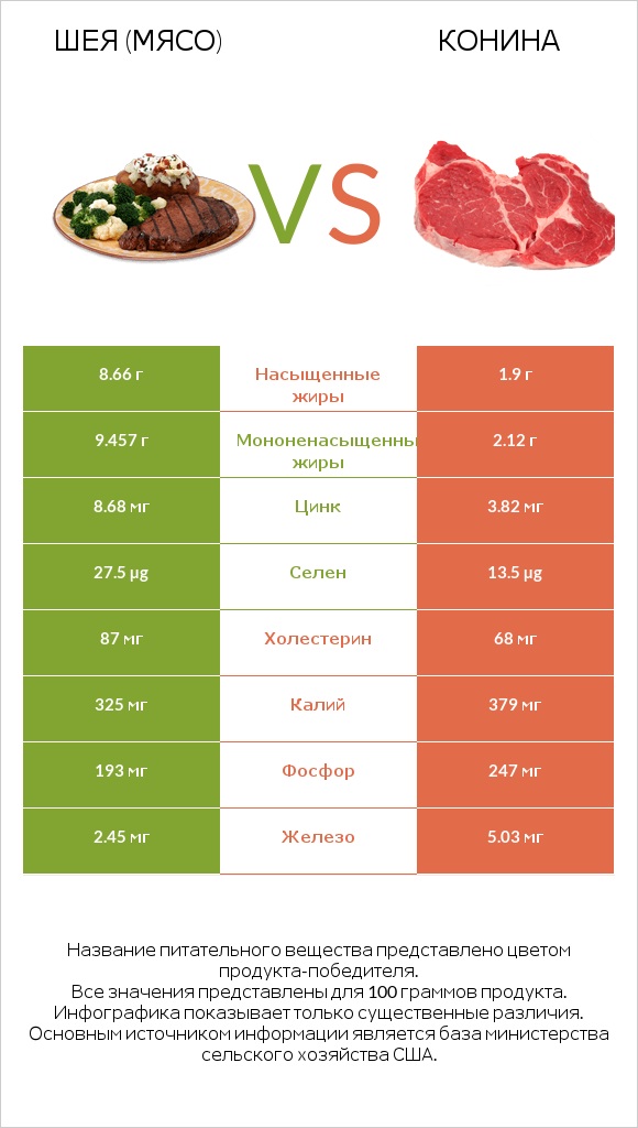 Шея (мясо) vs Конина infographic