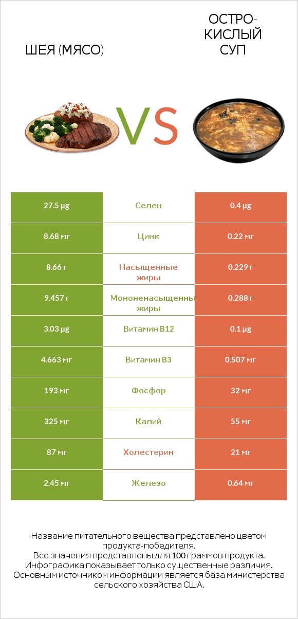 Шея (мясо) vs Остро-кислый суп infographic