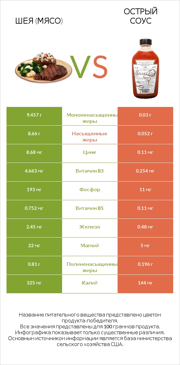 Шея (мясо) vs Острый соус infographic