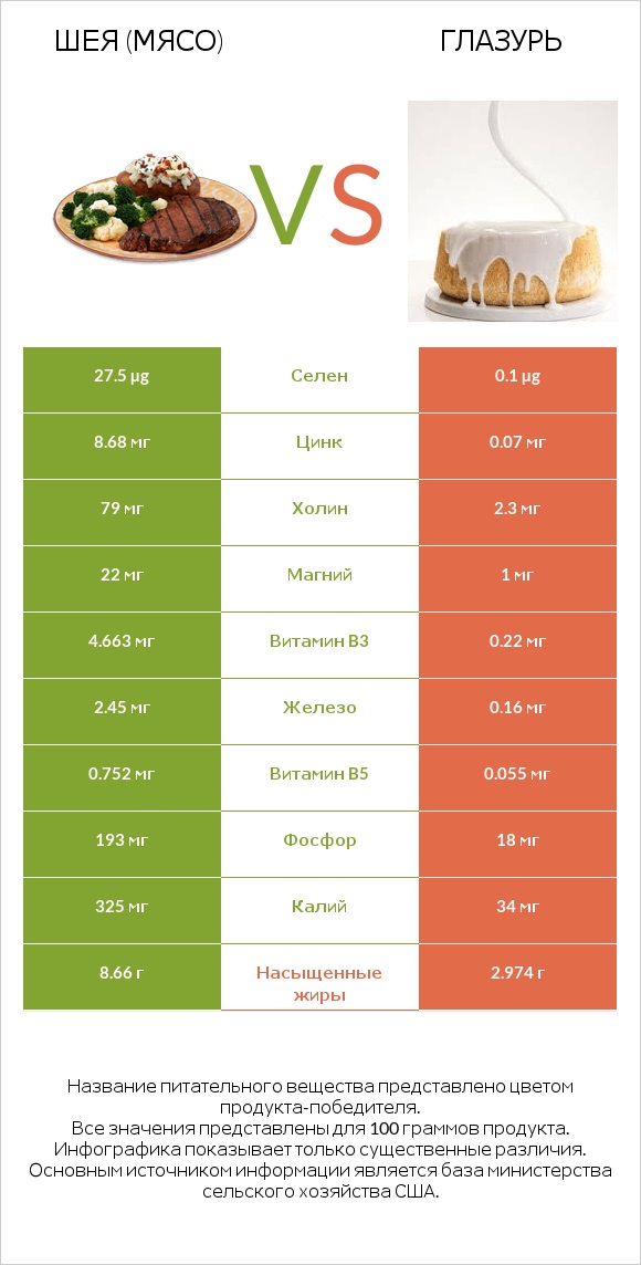 Шея (мясо) vs Глазурь infographic