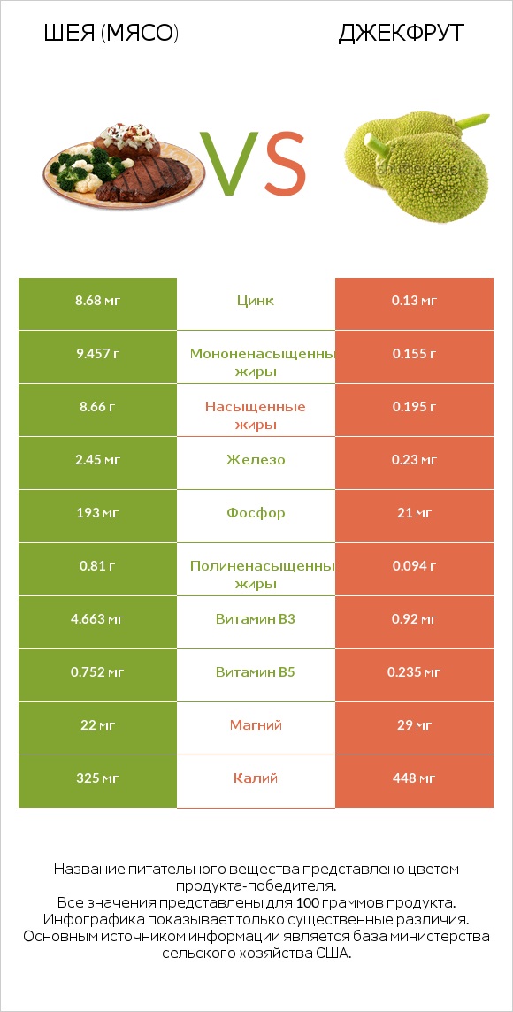 Шея (мясо) vs Джекфрут infographic