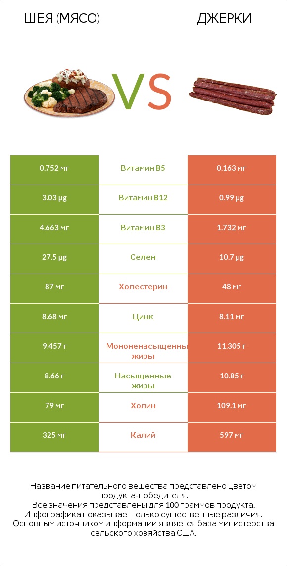 Шея (мясо) vs Джерки infographic