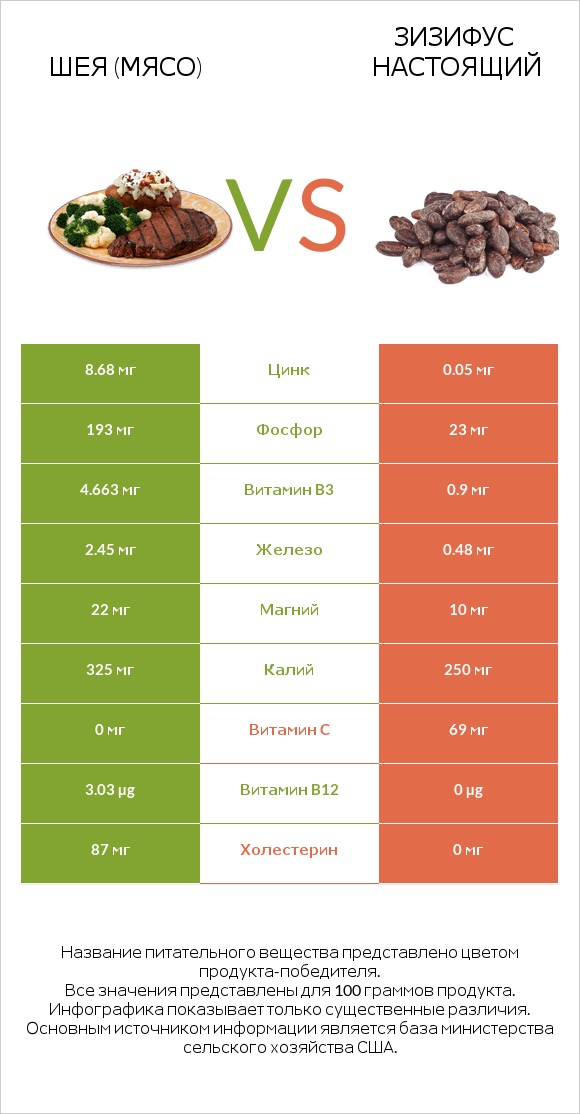 Шея (мясо) vs Зизифус настоящий infographic