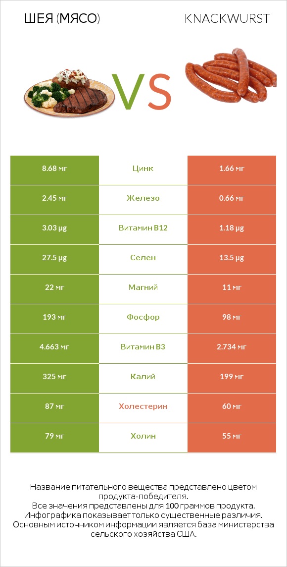 Шея (мясо) vs Knackwurst infographic