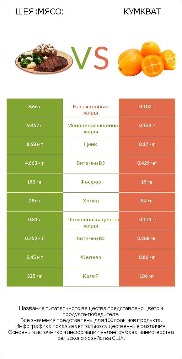 Шея (мясо) vs Кумкват infographic