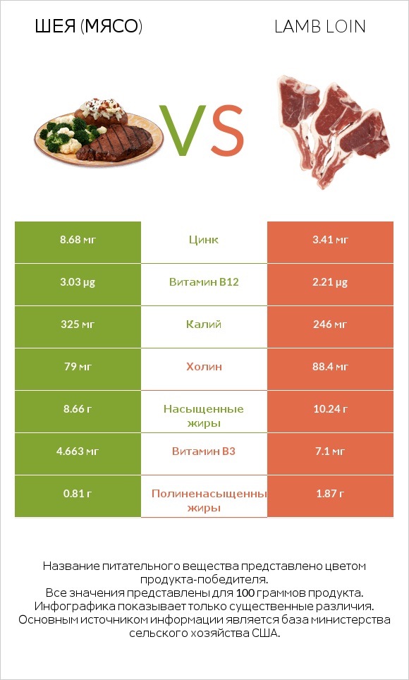 Шея (мясо) vs Lamb loin infographic