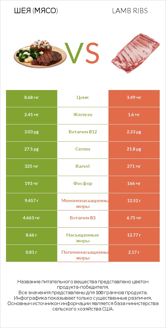 Шея (мясо) vs Lamb ribs infographic