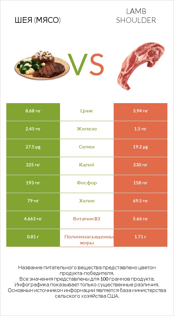 Шея (мясо) vs Lamb shoulder infographic
