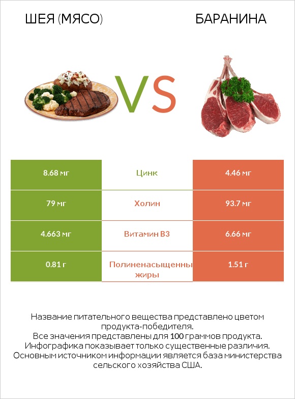 Шея (мясо) vs Баранина infographic