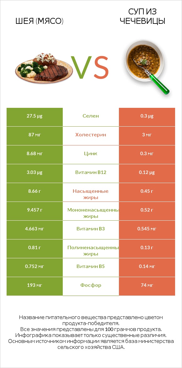 Шея (мясо) vs Суп из чечевицы infographic