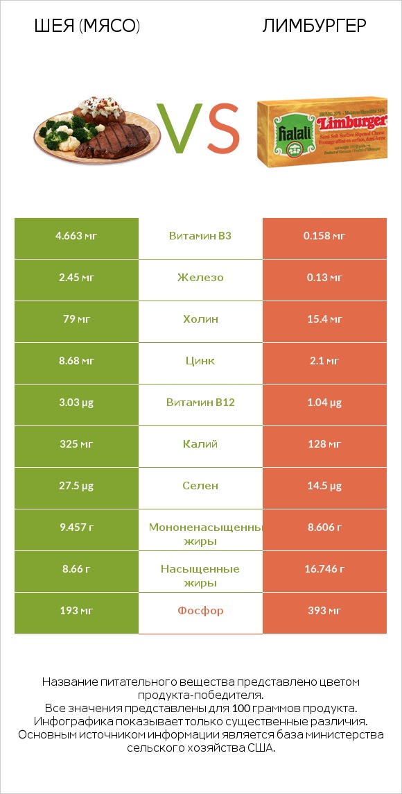 Шея (мясо) vs Лимбургер infographic