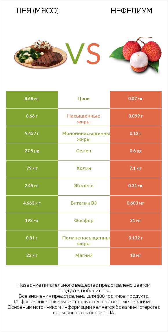 Шея (мясо) vs Нефелиум infographic