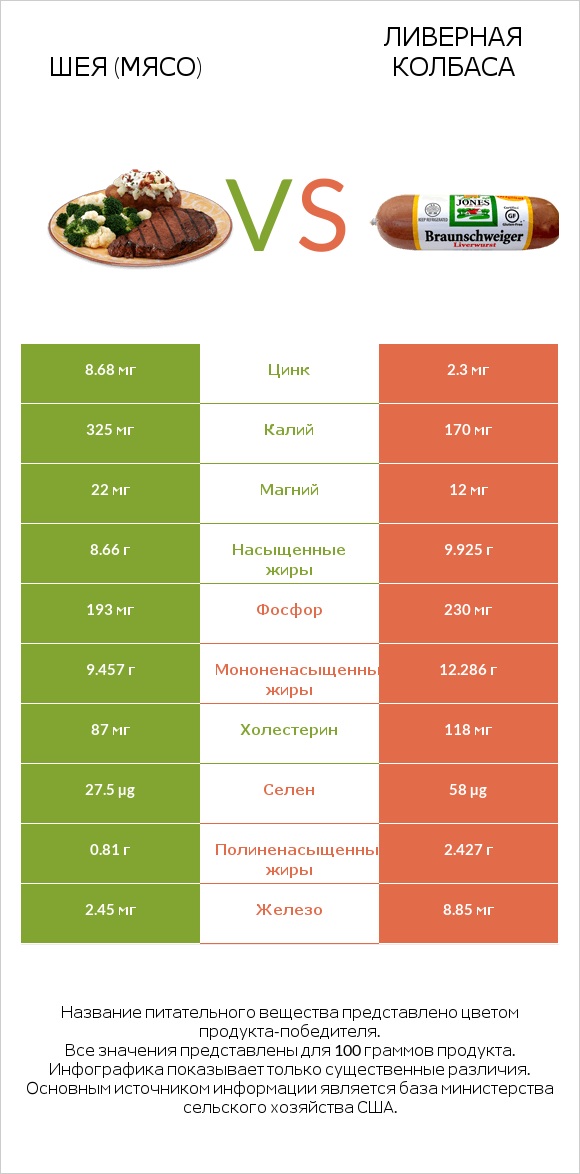 Шея (мясо) vs Ливерная колбаса infographic