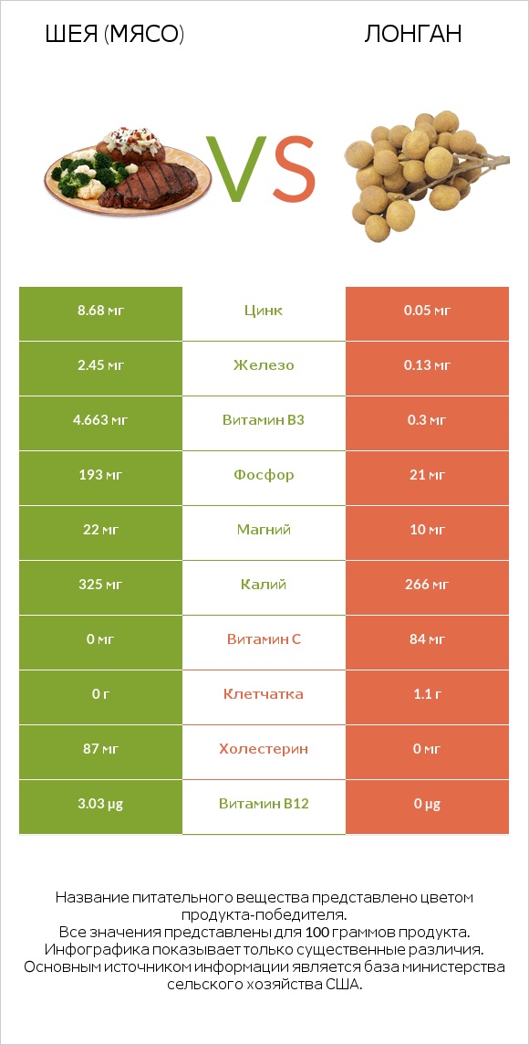 Шея (мясо) vs Лонган infographic