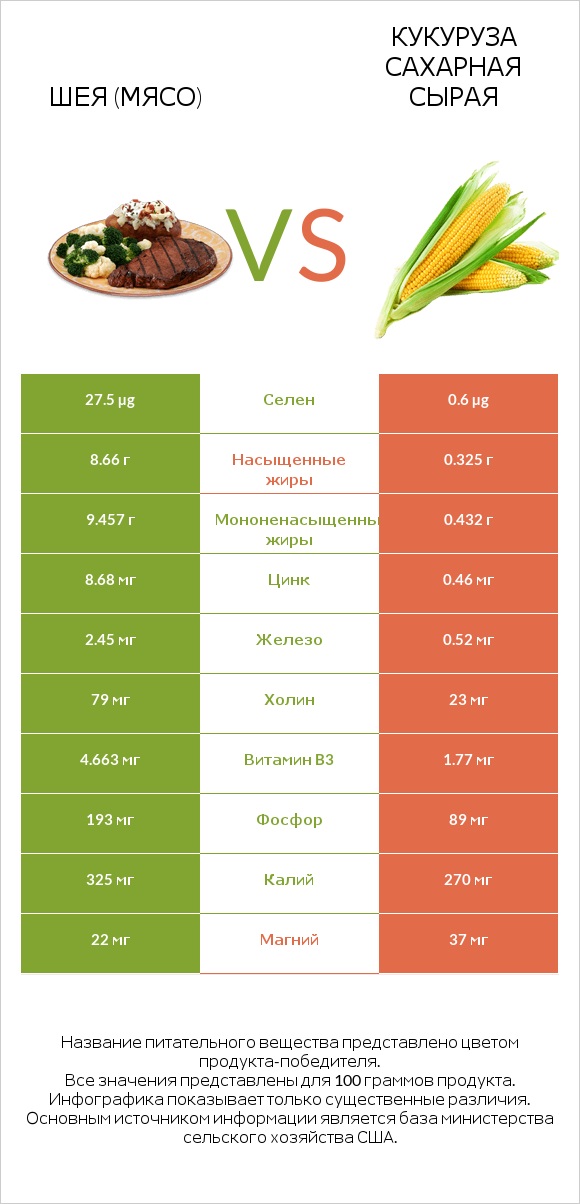 Шея (мясо) vs Кукуруза сахарная сырая infographic