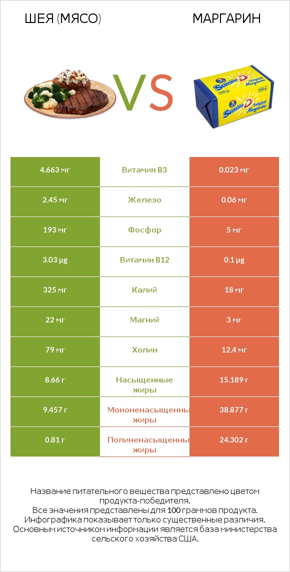 Шея (мясо) vs Маргарин infographic