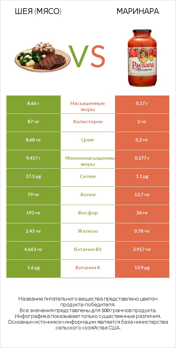 Шея (мясо) vs Маринара infographic