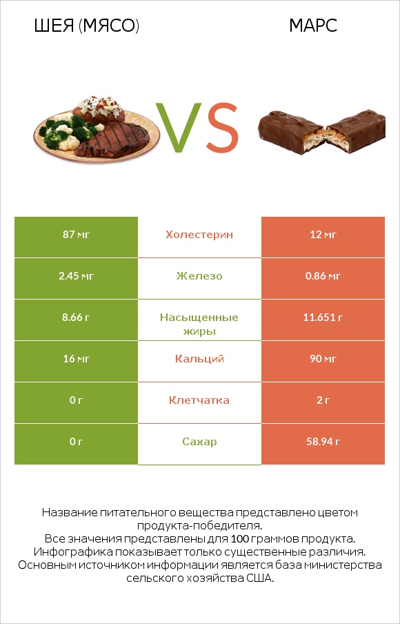 Шея (мясо) vs Марс infographic