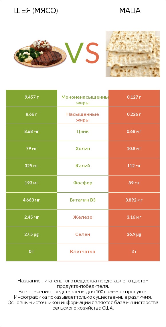 Шея (мясо) vs Маца infographic