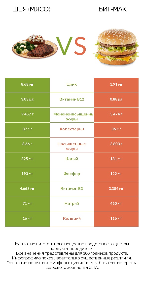 Шея (мясо) vs Биг-Мак infographic