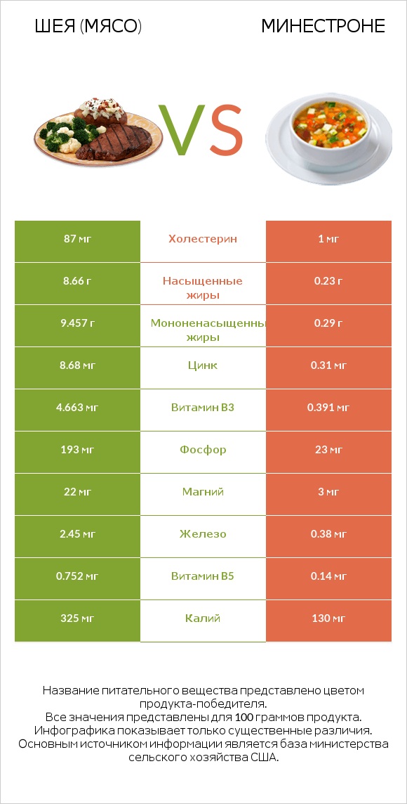 Шея (мясо) vs Минестроне infographic