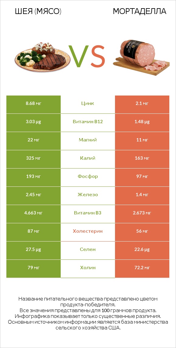 Шея (мясо) vs Мортаделла infographic