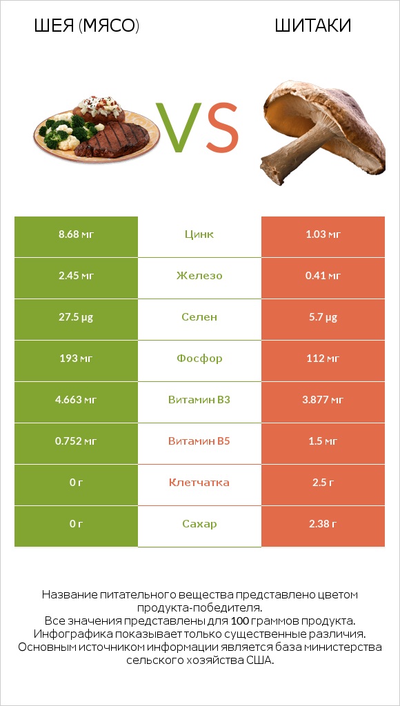 Шея (мясо) vs Шитаки infographic