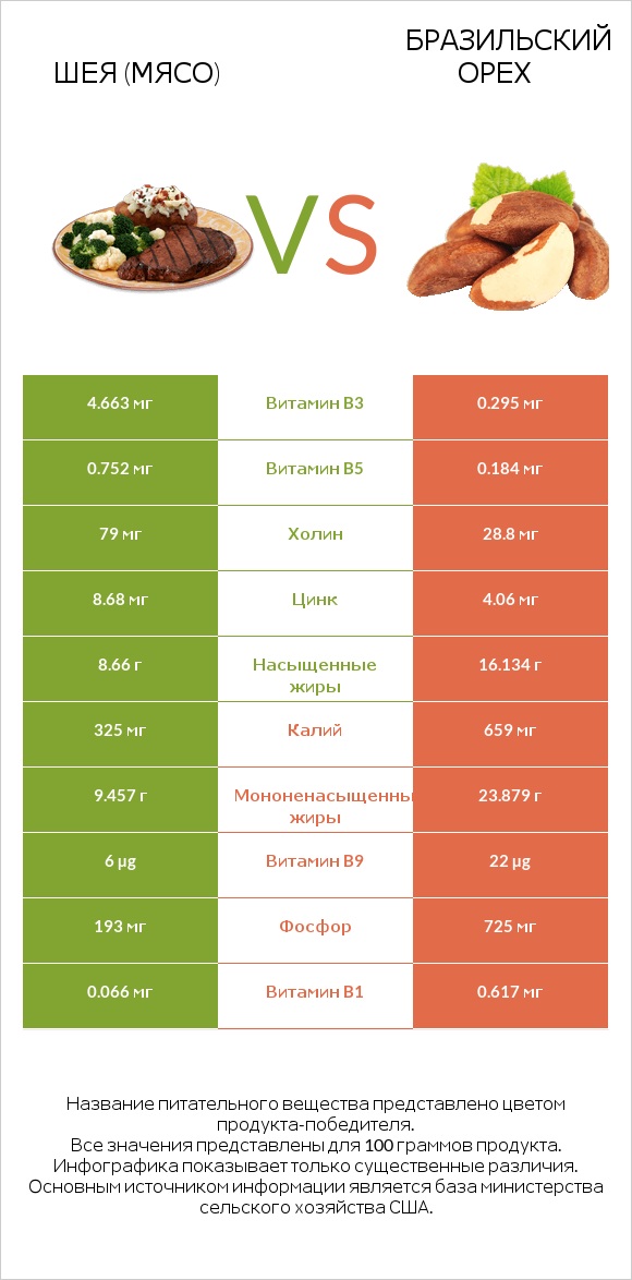 Шея (мясо) vs Бразильский орех infographic
