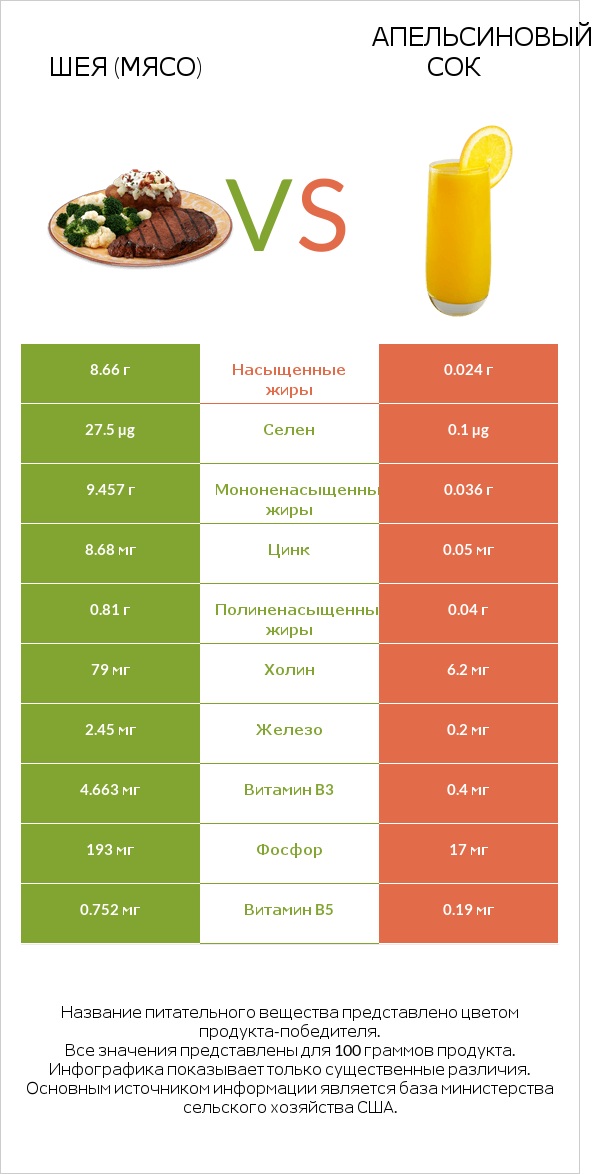 Шея (мясо) vs Апельсиновый сок infographic