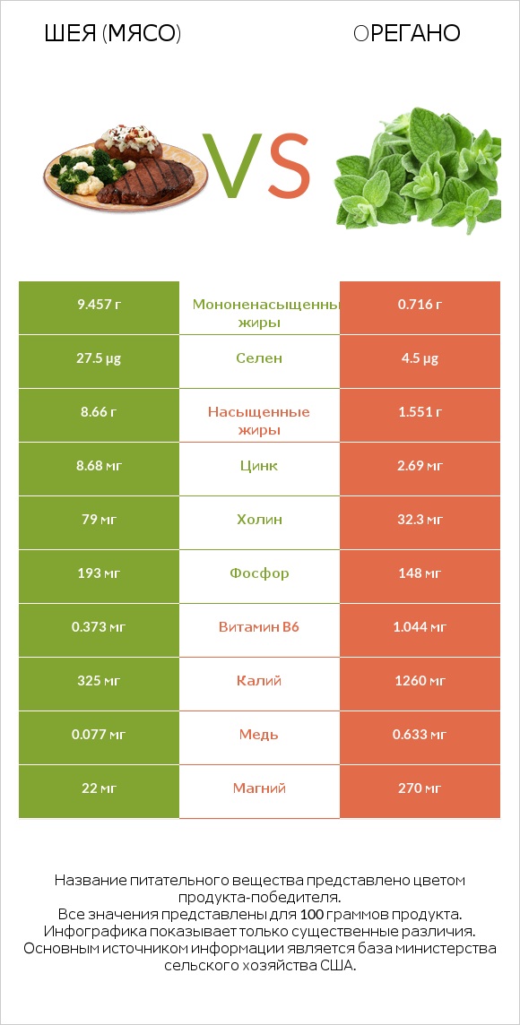 Шея (мясо) vs Oрегано infographic