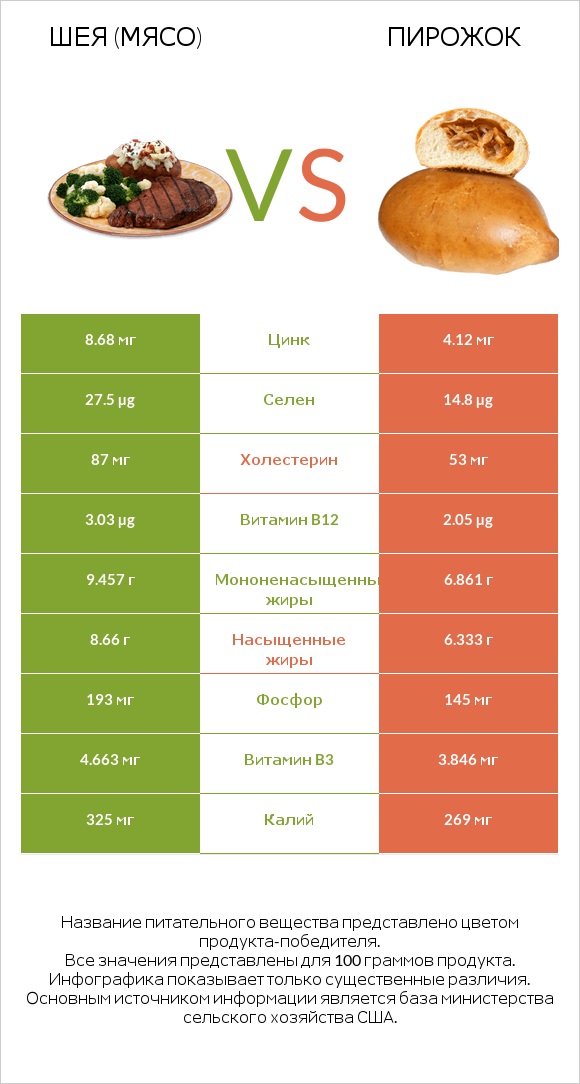 Шея (мясо) vs Пирожок infographic