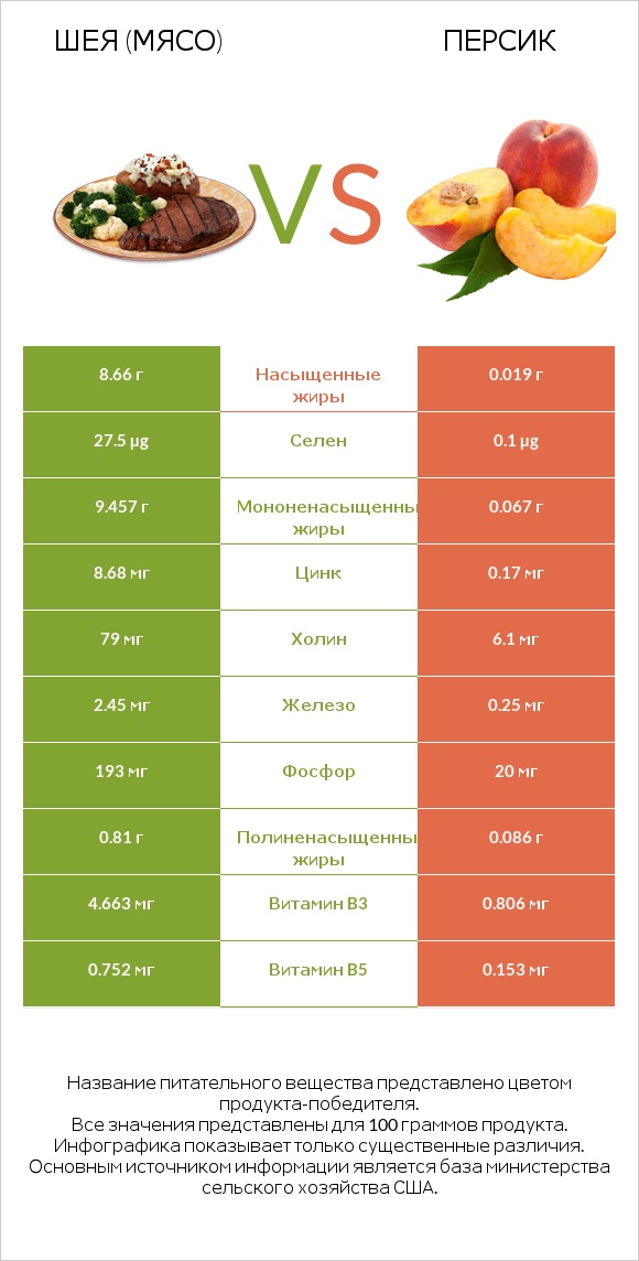 Шея (мясо) vs Персик infographic