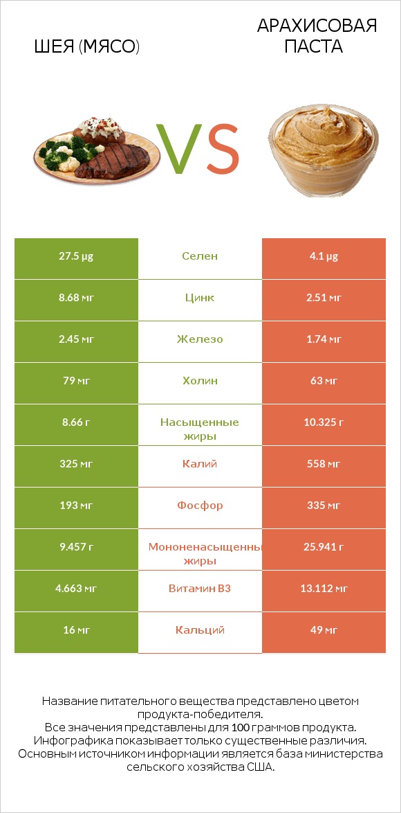 Шея (мясо) vs Арахисовая паста infographic