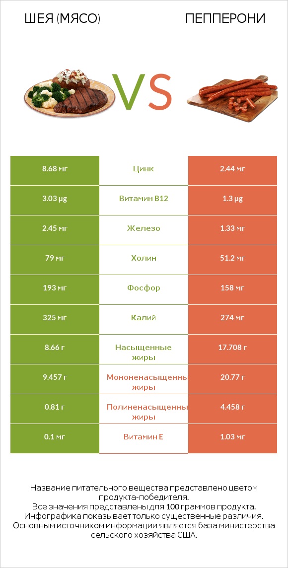 Шея (мясо) vs Пепперони infographic