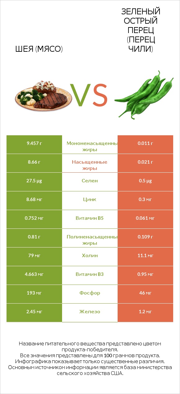 Шея (мясо) vs Зеленый острый перец (перец чили) infographic