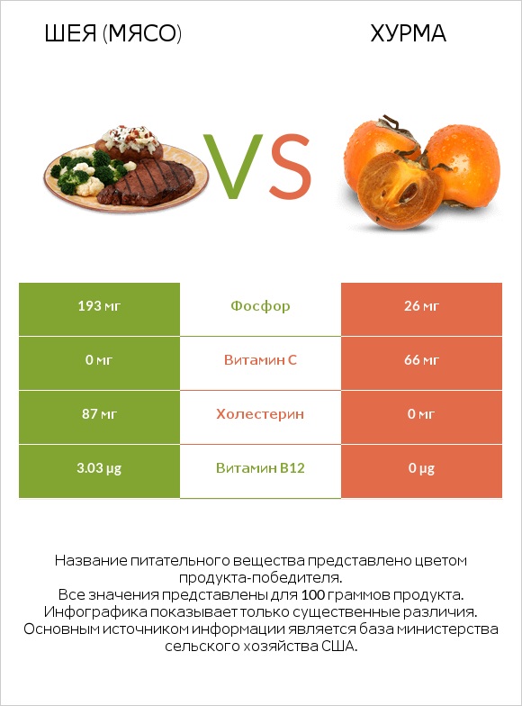 Шея (мясо) vs Хурма infographic