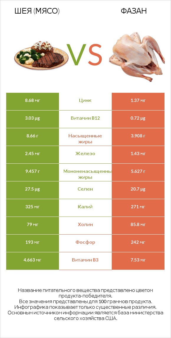 Шея (мясо) vs Фазан infographic