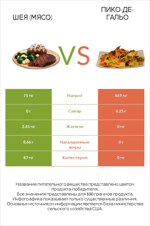 Шея (мясо) vs Пико-де-гальо infographic