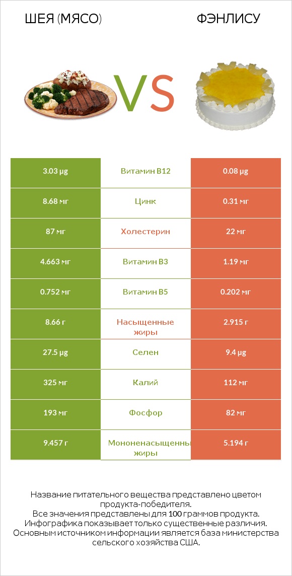 Шея (мясо) vs Фэнлису infographic