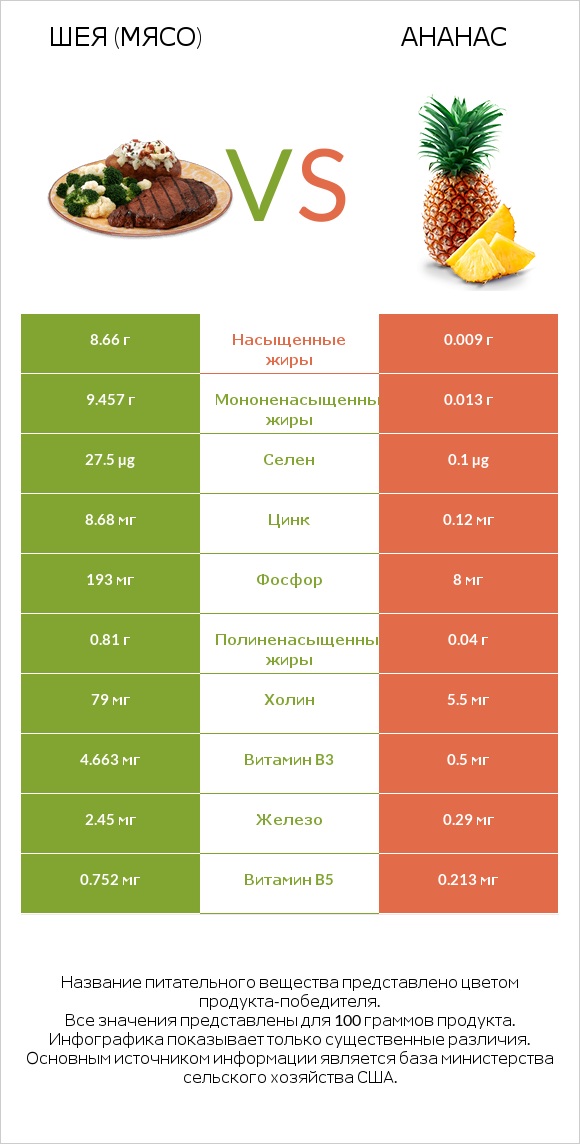 Шея (мясо) vs Ананас infographic