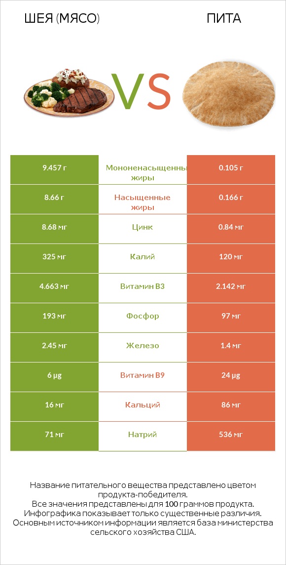 Шея (мясо) vs Пита infographic