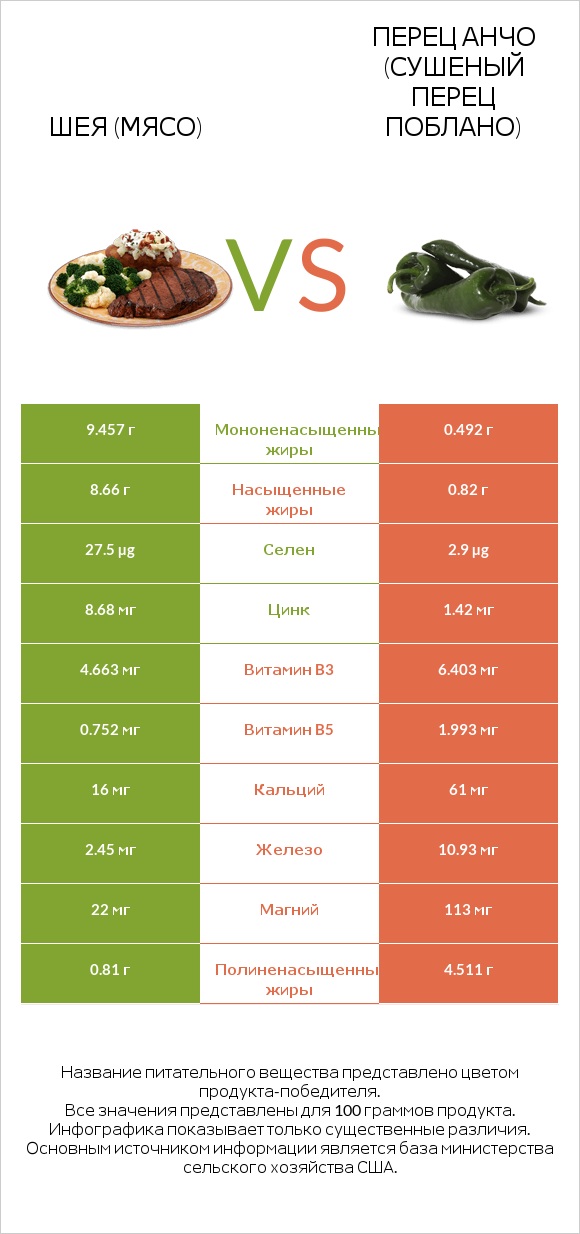 Шея (мясо) vs Перец Анчо (сушеный перец Поблано) infographic