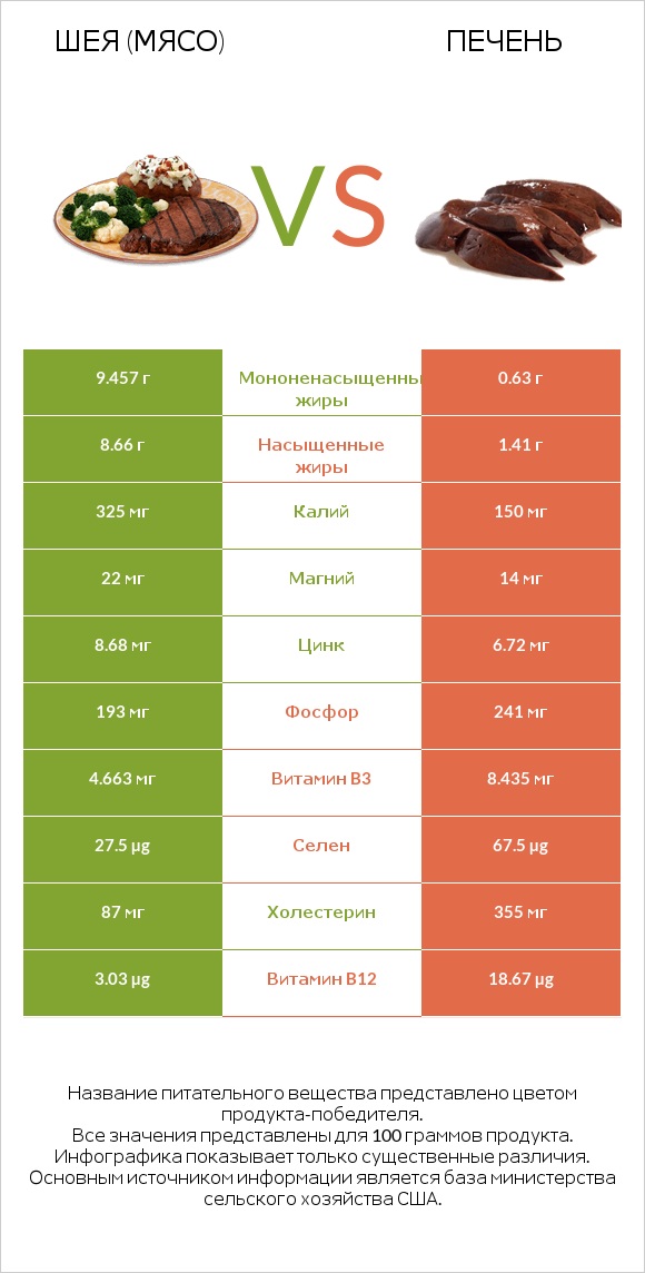 Шея (мясо) vs Печень infographic