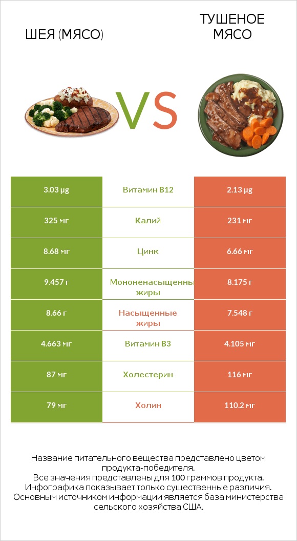 Шея (мясо) vs Тушеное мясо infographic